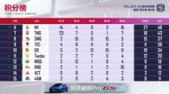 PEL 2021 Season 2 week 1 day 3 overall standings